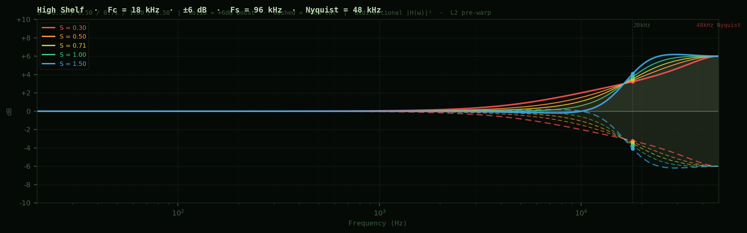 High Shelf — S Steps · Fc = 18 kHz · Bidirectional