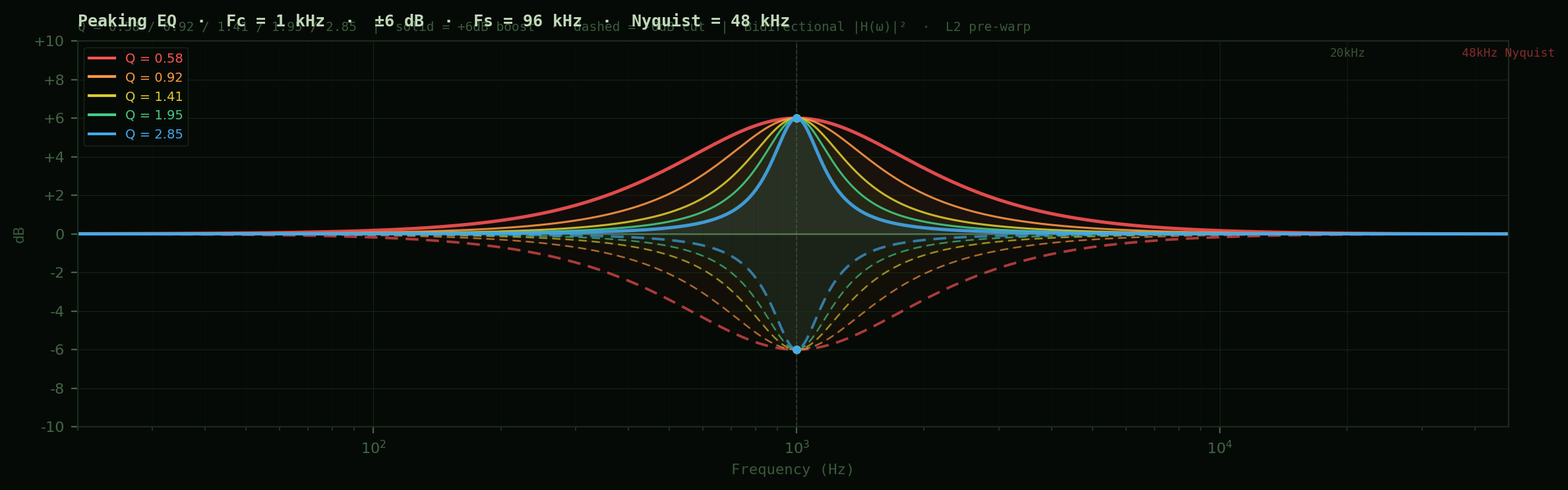 Peaking EQ — Q Steps · Fc = 1 kHz · ±6 dB · Bidirectional