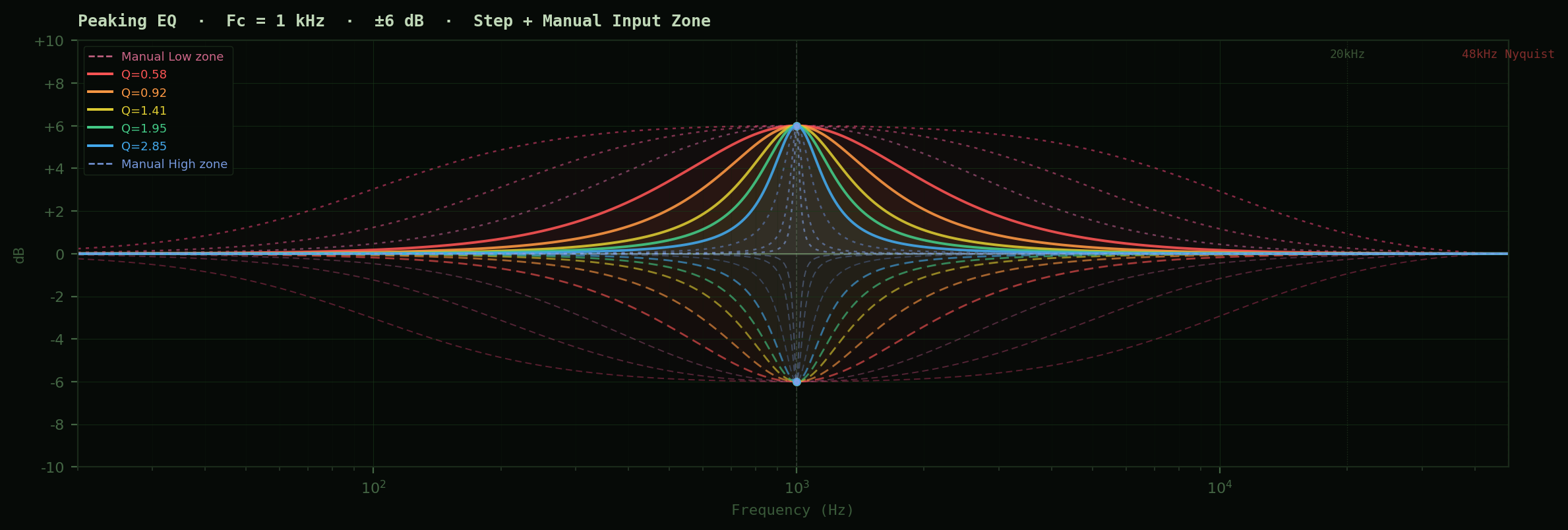Peaking EQ — Full Q Range · Step + Manual Input Zone · Fc = 1 kHz